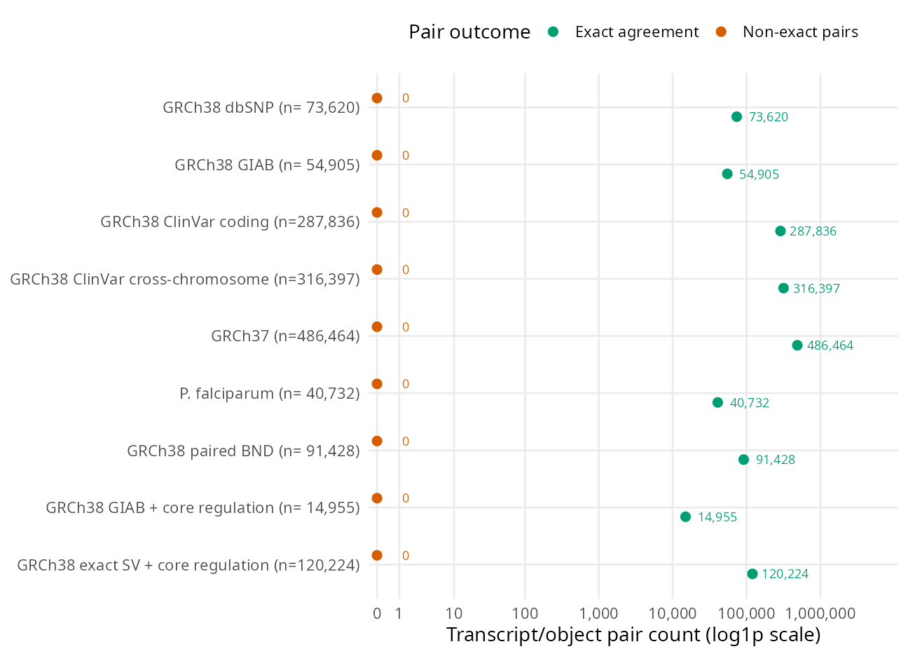 Exact and non-exact transcript/object pair counts for the latest tested run per corpus.