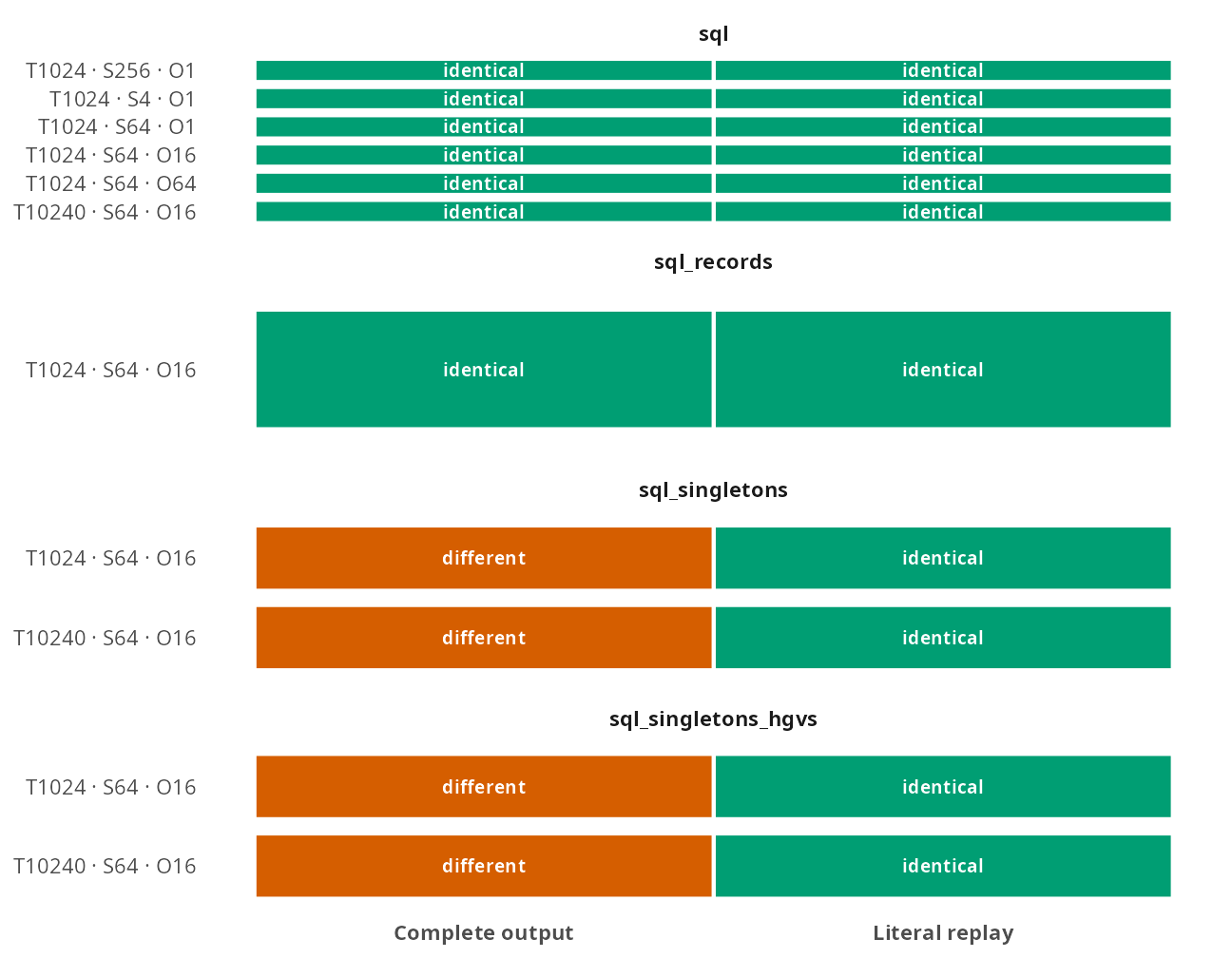 Across-revision equality of literal-replay and complete-output fingerprints.