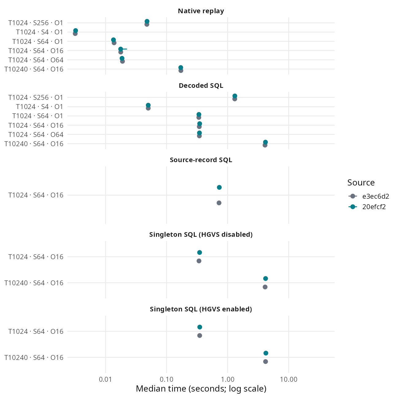 Same-input benchmark timings by source revision and mode; output identity is shown below.