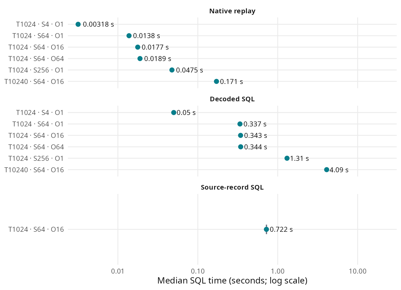 Haplotype replay time by execution mode. Points are medians; ranges are observed minima and maxima across three passes.
