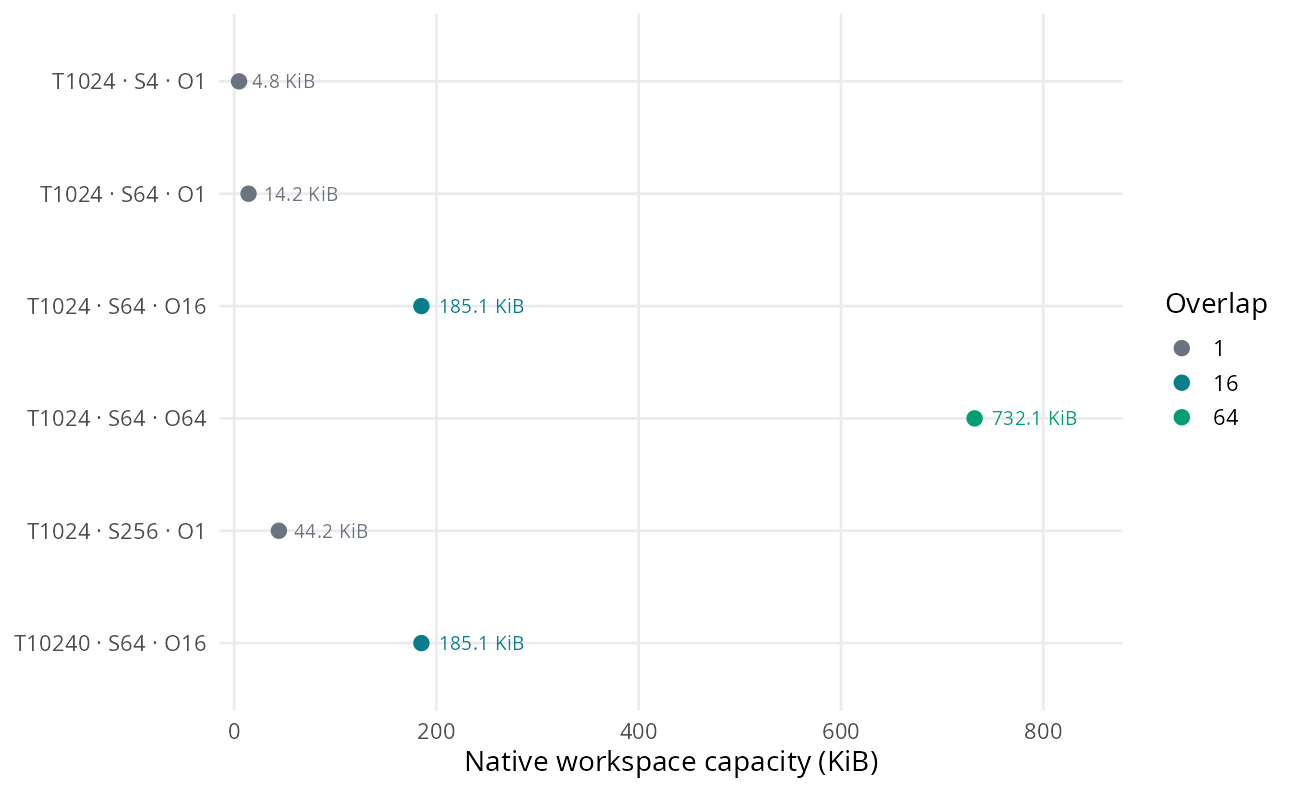 Native workspace capacity for each recorded transcript, sample and overlap configuration.
