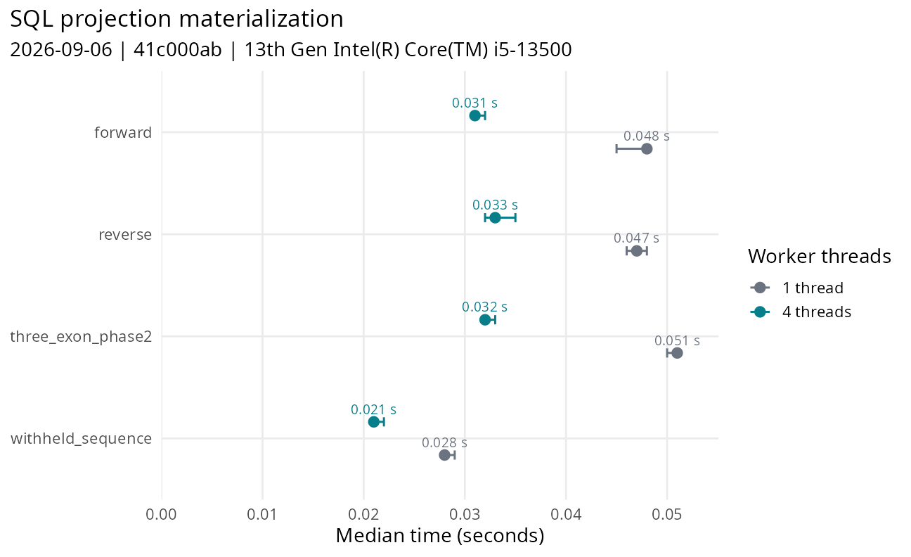 Projection SQL time by case and worker count. Points are medians; ranges are observed minima and maxima.