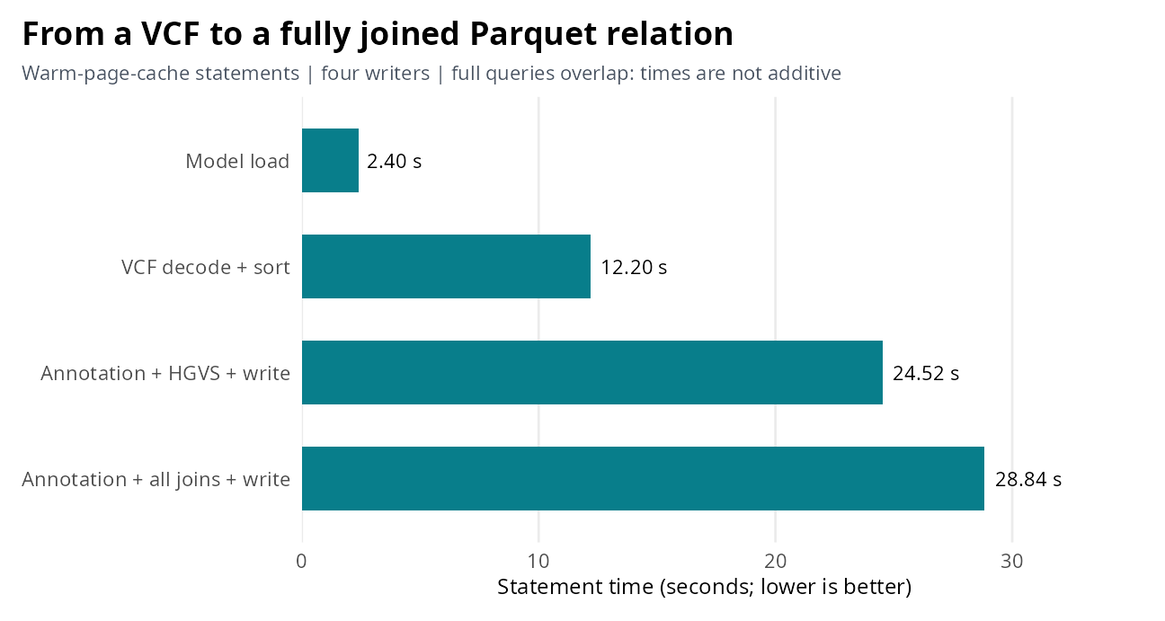 Standalone whole-genome statements: model load and VCF preparation, annotation plus Parquet write, and annotation with all resource joins plus write.