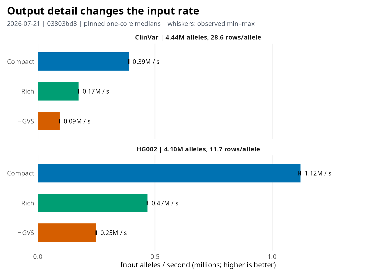 One-core input-allele throughput for ClinVar and HG002, faceted by corpus, with compact, rich and cumulative-HGVS output shown separately.