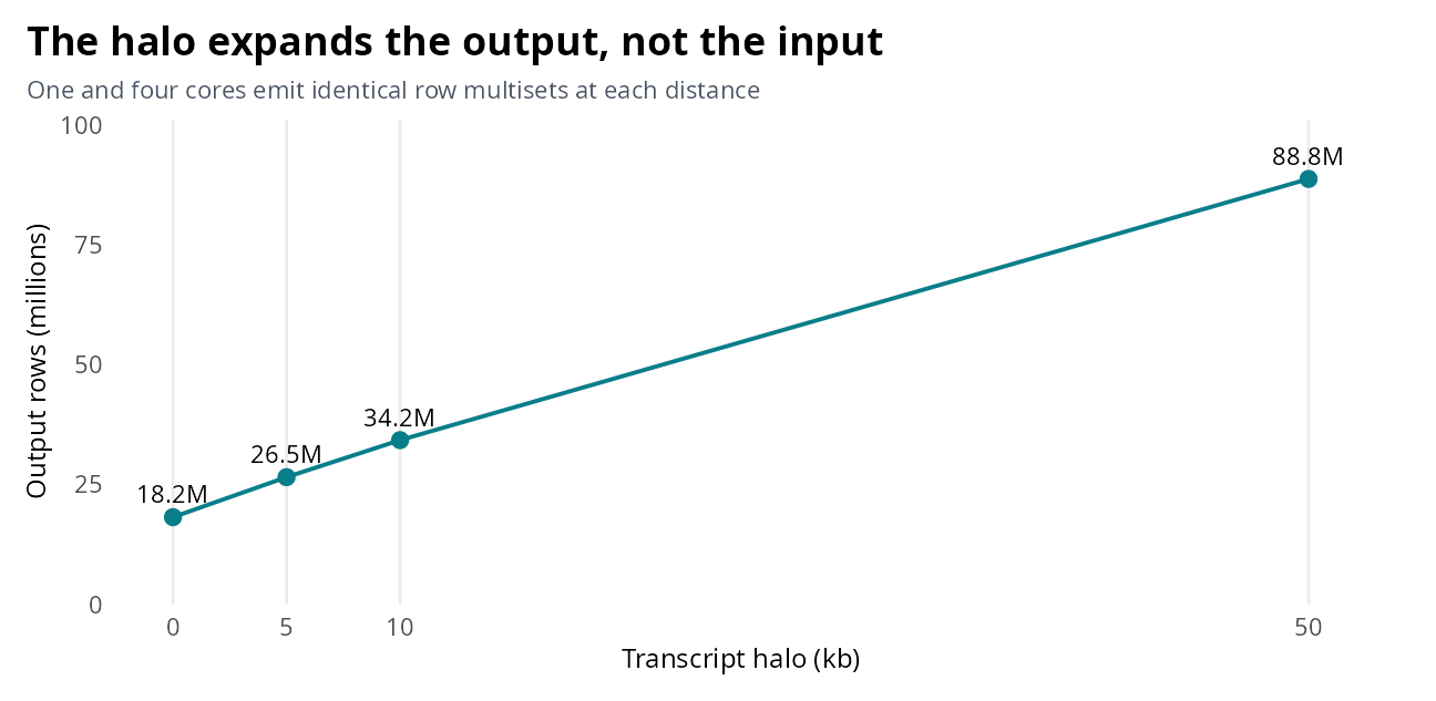 Dense-region output grows from 18.2 million rows at zero halo to 88.8 million at 50 kilobases, from the same 517097 input alleles.