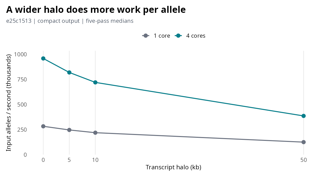 Dense-region input throughput at 0, 5, 10 and 50 kilobase transcript halos; four pinned cores outperform one at every tested halo.