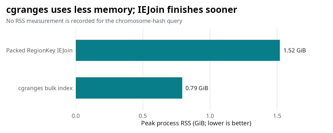 Peak RSS for packed RegionKey IEJoin is 1.52 GiB versus 0.79 GiB for cgranges; the chromosome-hash receipt has no memory measurement.