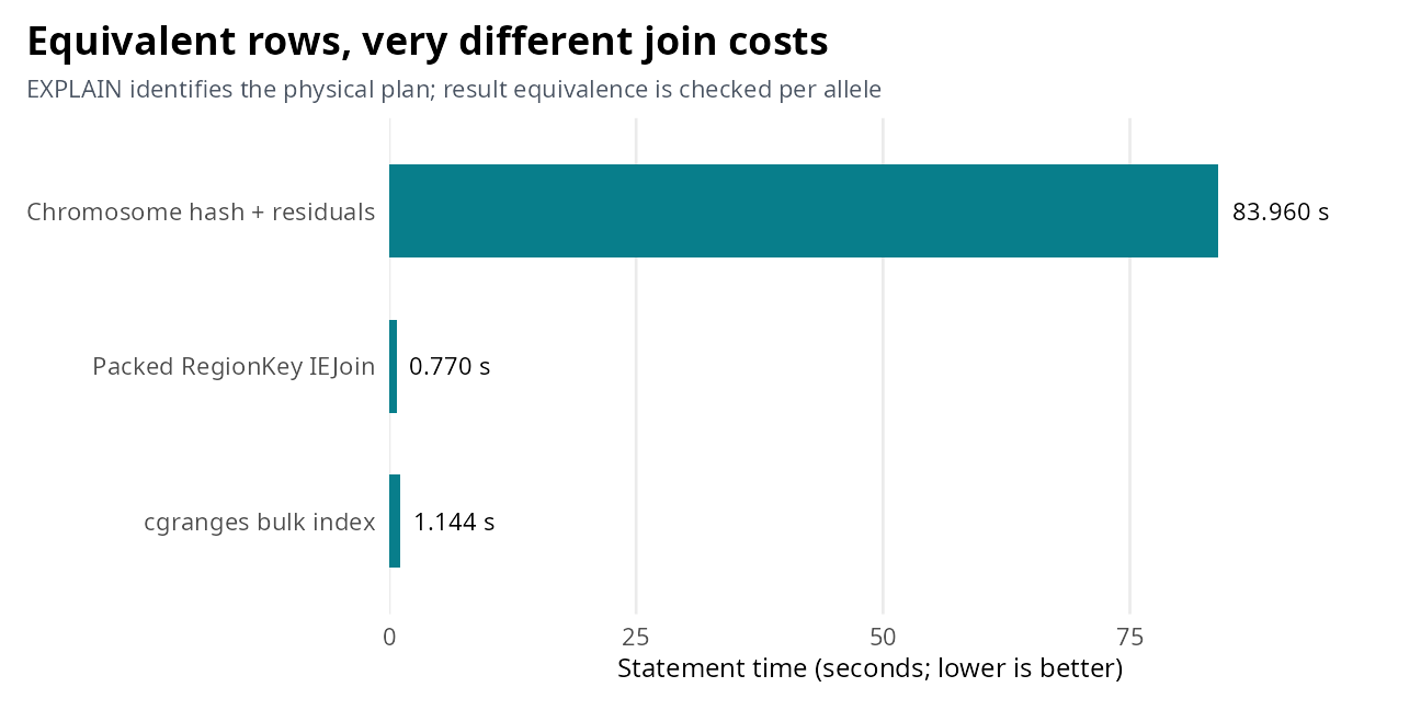 Equivalent interval joins take 83.96 seconds with a chromosome hash join and residual predicates, 0.77 seconds with packed RegionKey IEJoin, and 1.144 seconds with cgranges.