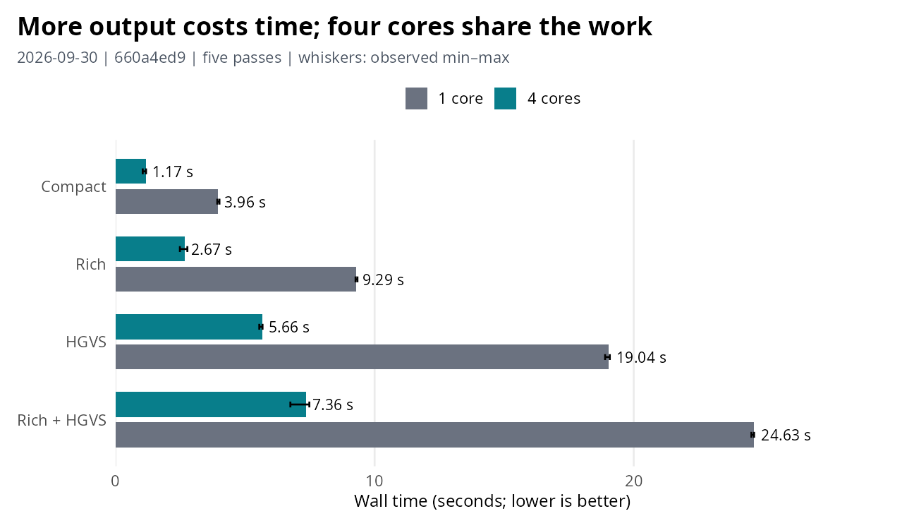 HG002 wall time for four output surfaces, comparing one and four pinned cores; four cores reduce each median to about one third.