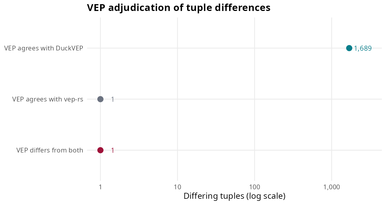 Oracle verdict counts for the 1,691 differing tuples. The horizontal count axis is logarithmic.