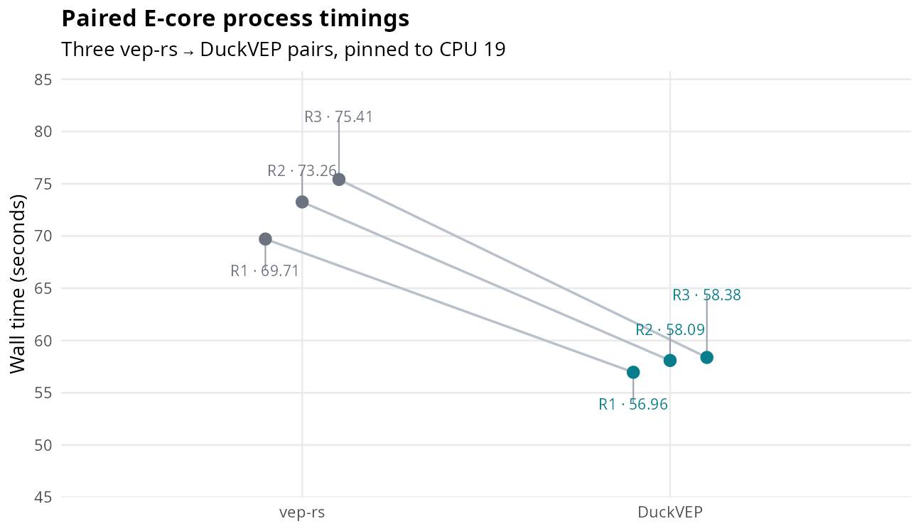Wall time per process. The shared host was busy and output storage was disk-backed; these measurements describe this run.