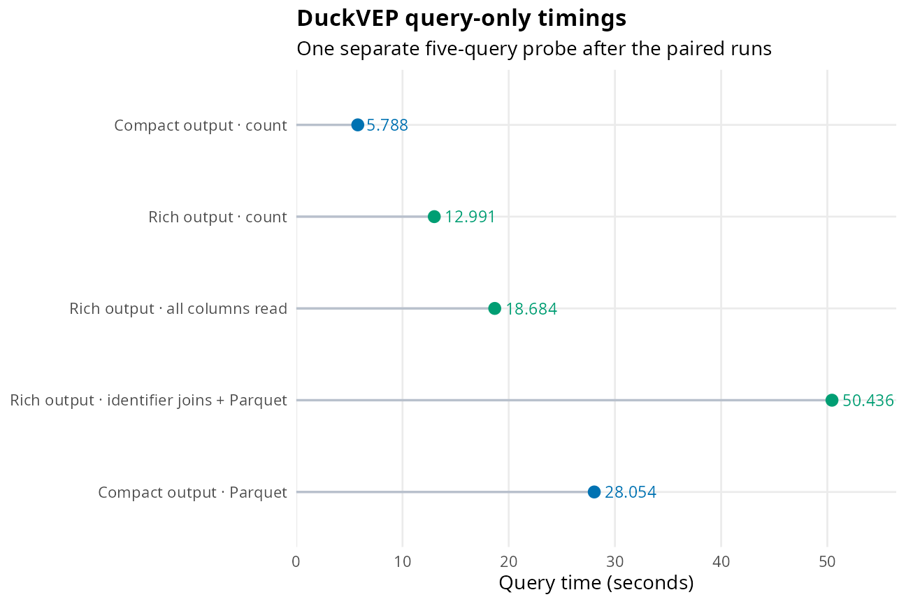 Each point is a separately timed query variant; extension setup and model restore are outside these timers. The values are not additive.